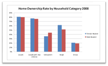 home-ownership-rate-by-household-category-2008